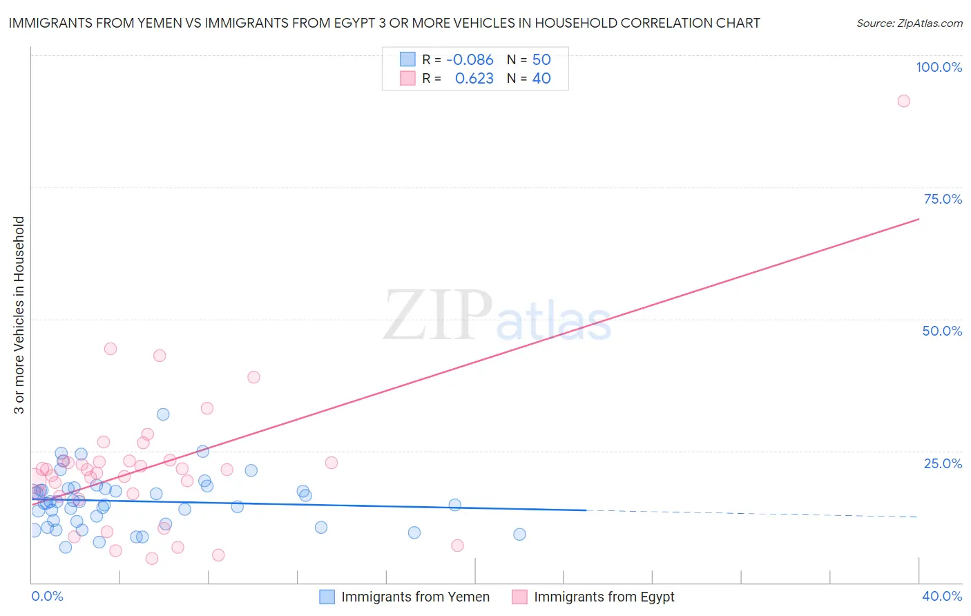 Immigrants from Yemen vs Immigrants from Egypt 3 or more Vehicles in Household