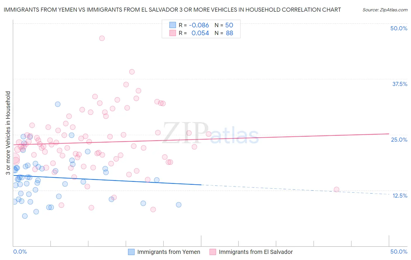 Immigrants from Yemen vs Immigrants from El Salvador 3 or more Vehicles in Household