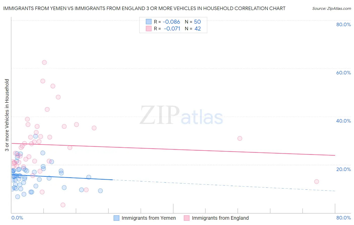 Immigrants from Yemen vs Immigrants from England 3 or more Vehicles in Household