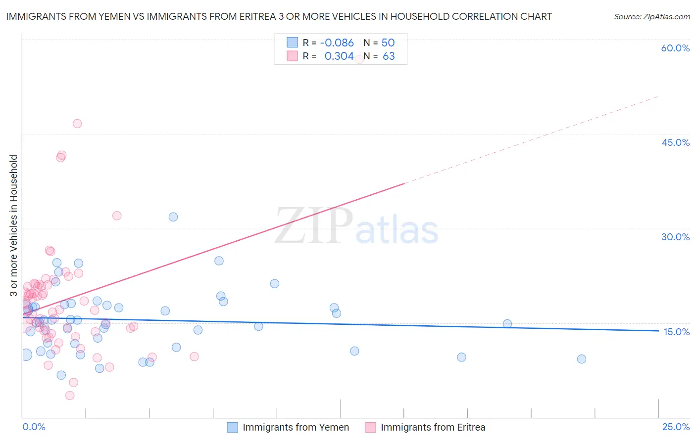 Immigrants from Yemen vs Immigrants from Eritrea 3 or more Vehicles in Household