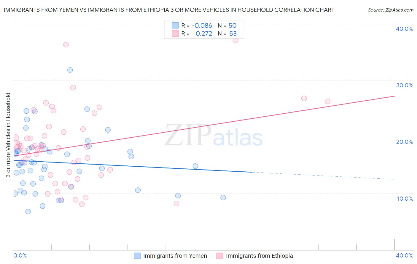 Immigrants from Yemen vs Immigrants from Ethiopia 3 or more Vehicles in Household