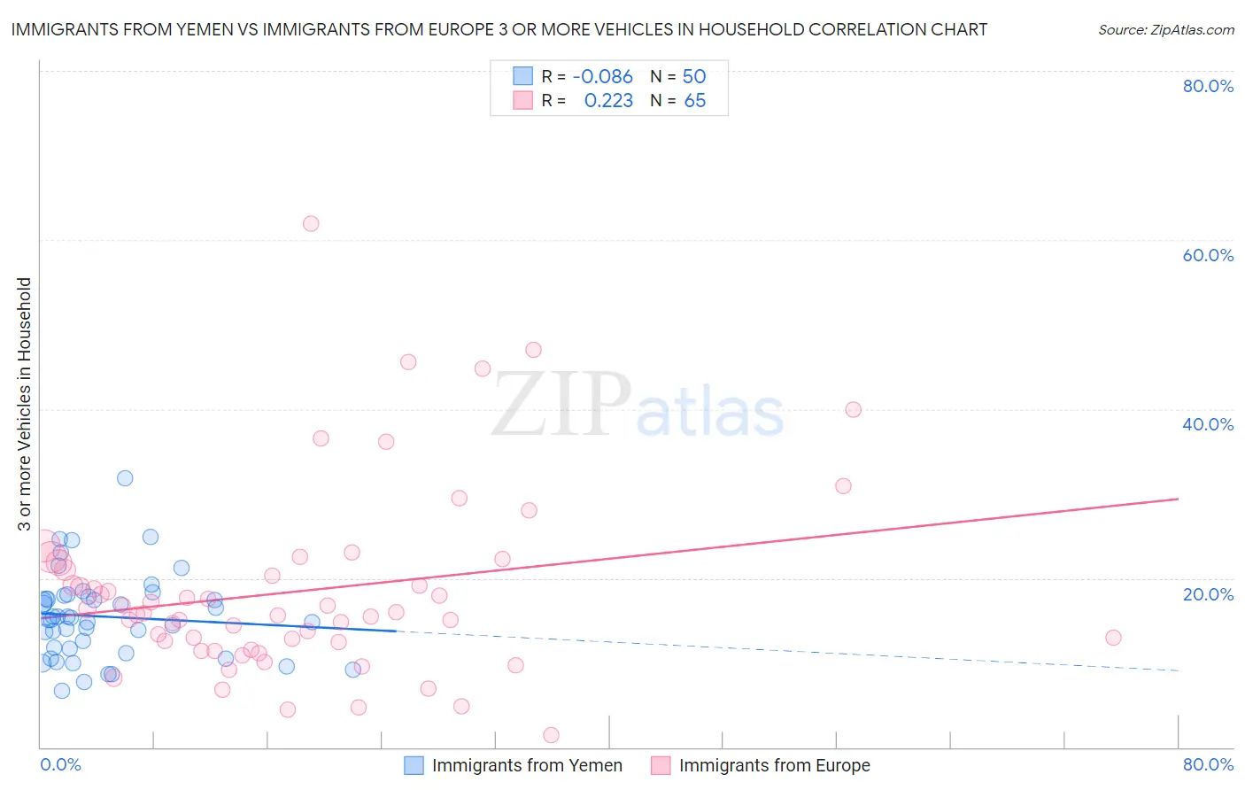Immigrants from Yemen vs Immigrants from Europe 3 or more Vehicles in Household