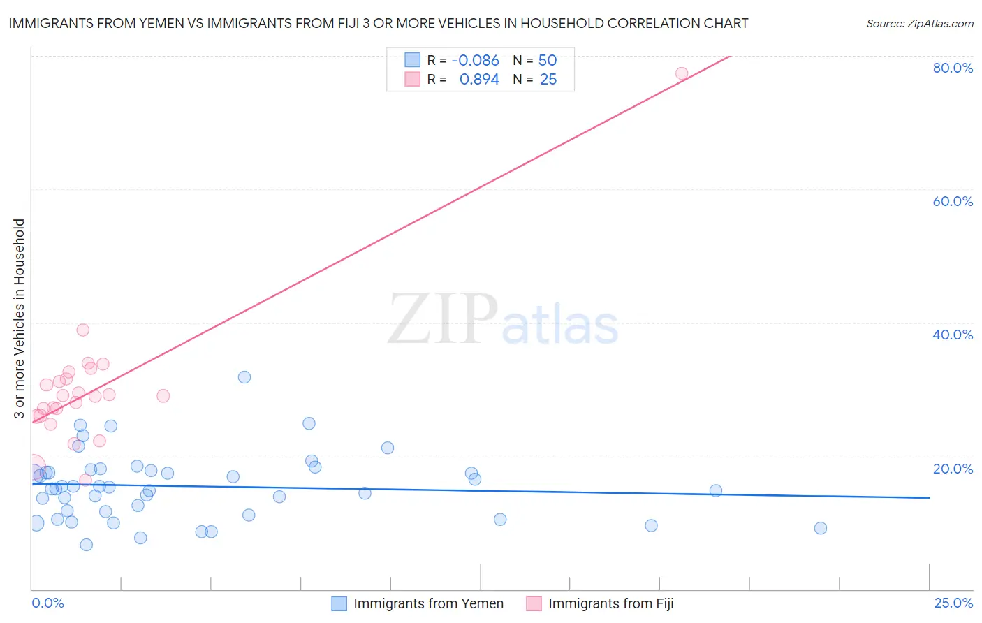 Immigrants from Yemen vs Immigrants from Fiji 3 or more Vehicles in Household
