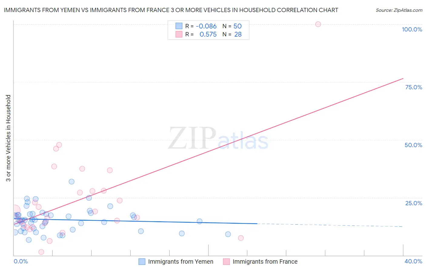Immigrants from Yemen vs Immigrants from France 3 or more Vehicles in Household