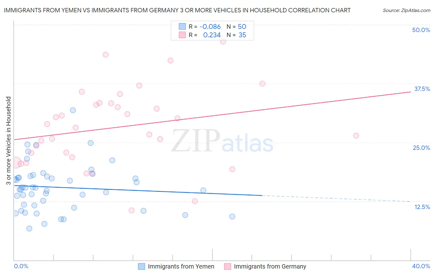 Immigrants from Yemen vs Immigrants from Germany 3 or more Vehicles in Household