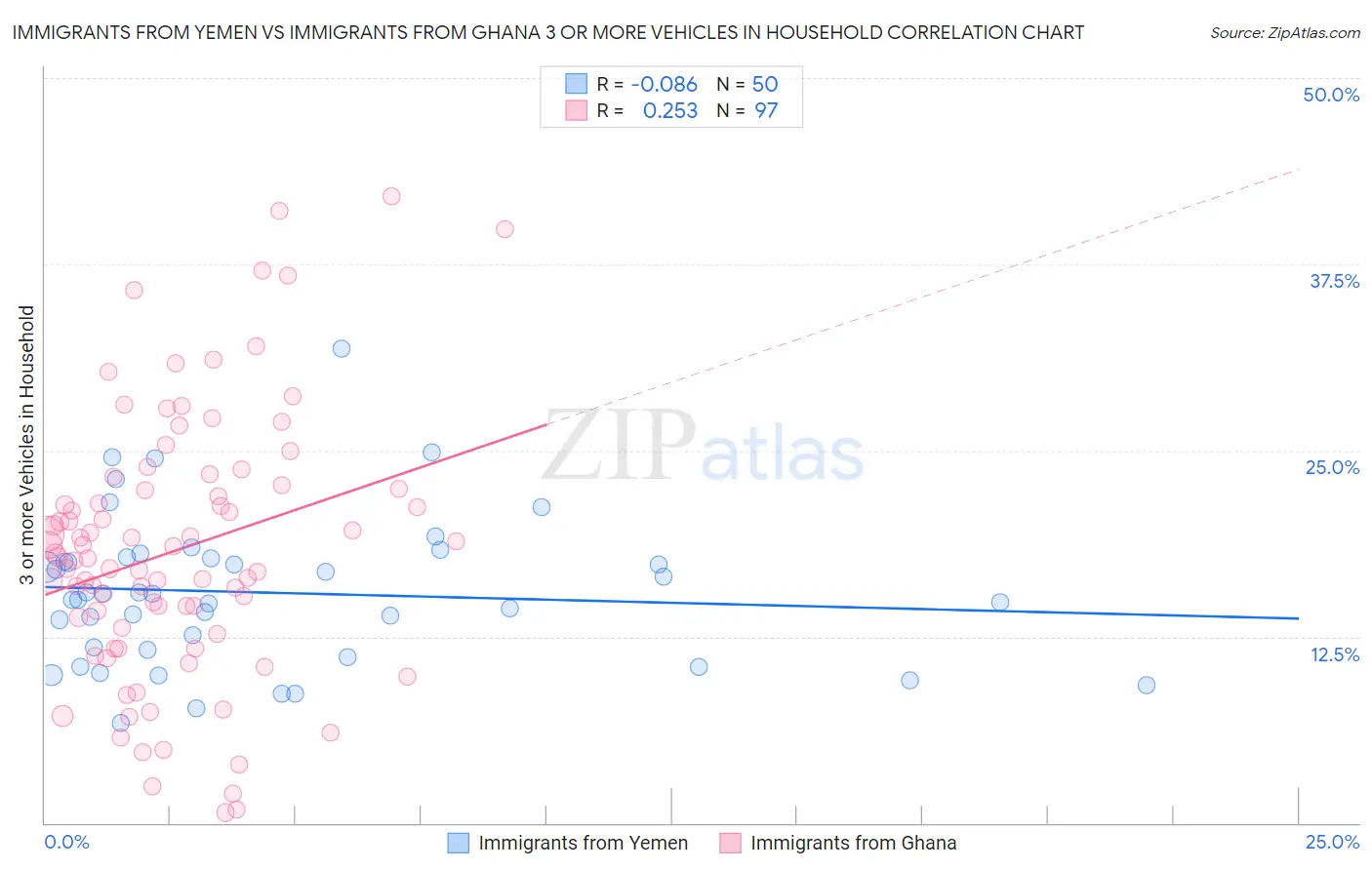 Immigrants from Yemen vs Immigrants from Ghana 3 or more Vehicles in Household