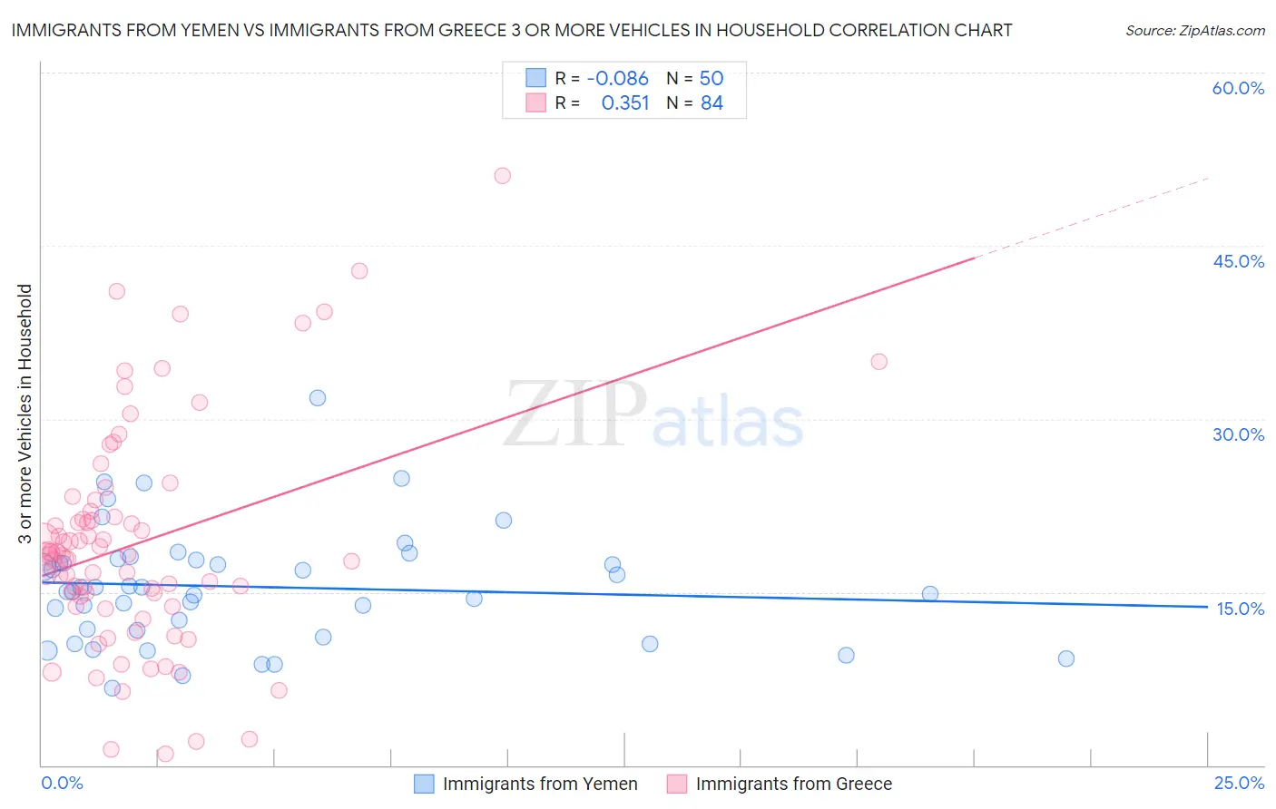 Immigrants from Yemen vs Immigrants from Greece 3 or more Vehicles in Household