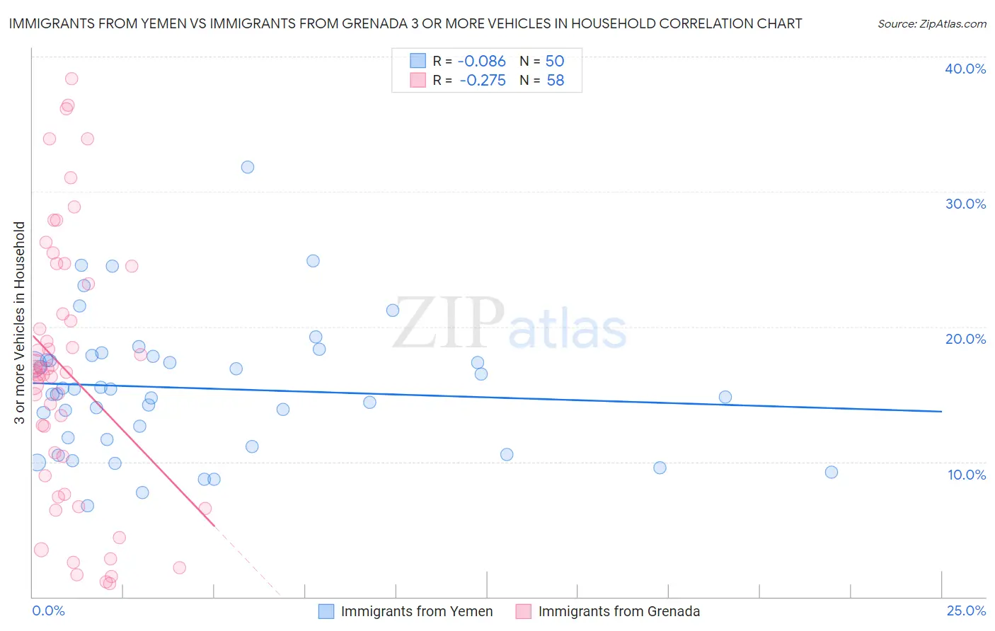 Immigrants from Yemen vs Immigrants from Grenada 3 or more Vehicles in Household