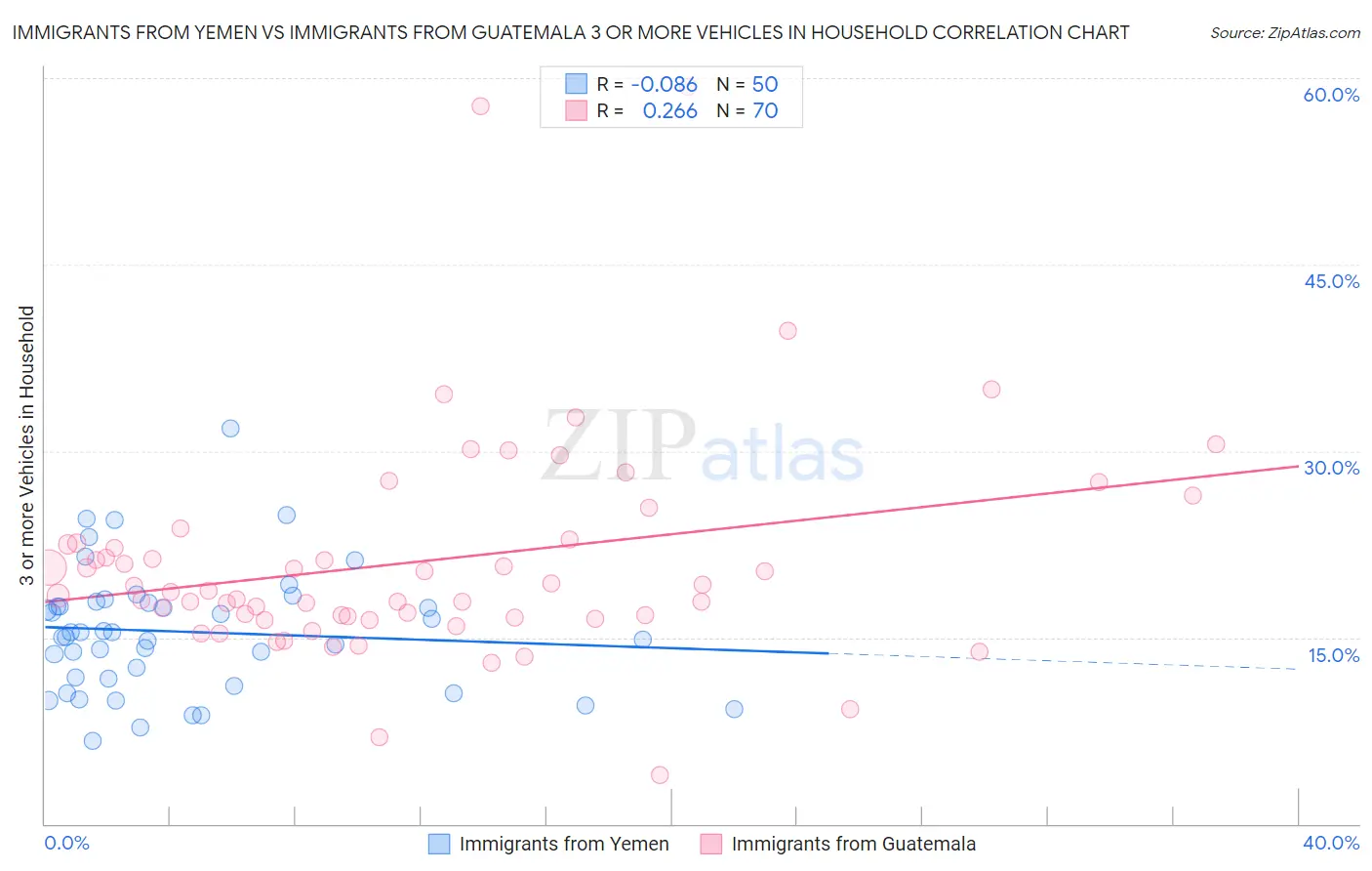 Immigrants from Yemen vs Immigrants from Guatemala 3 or more Vehicles in Household