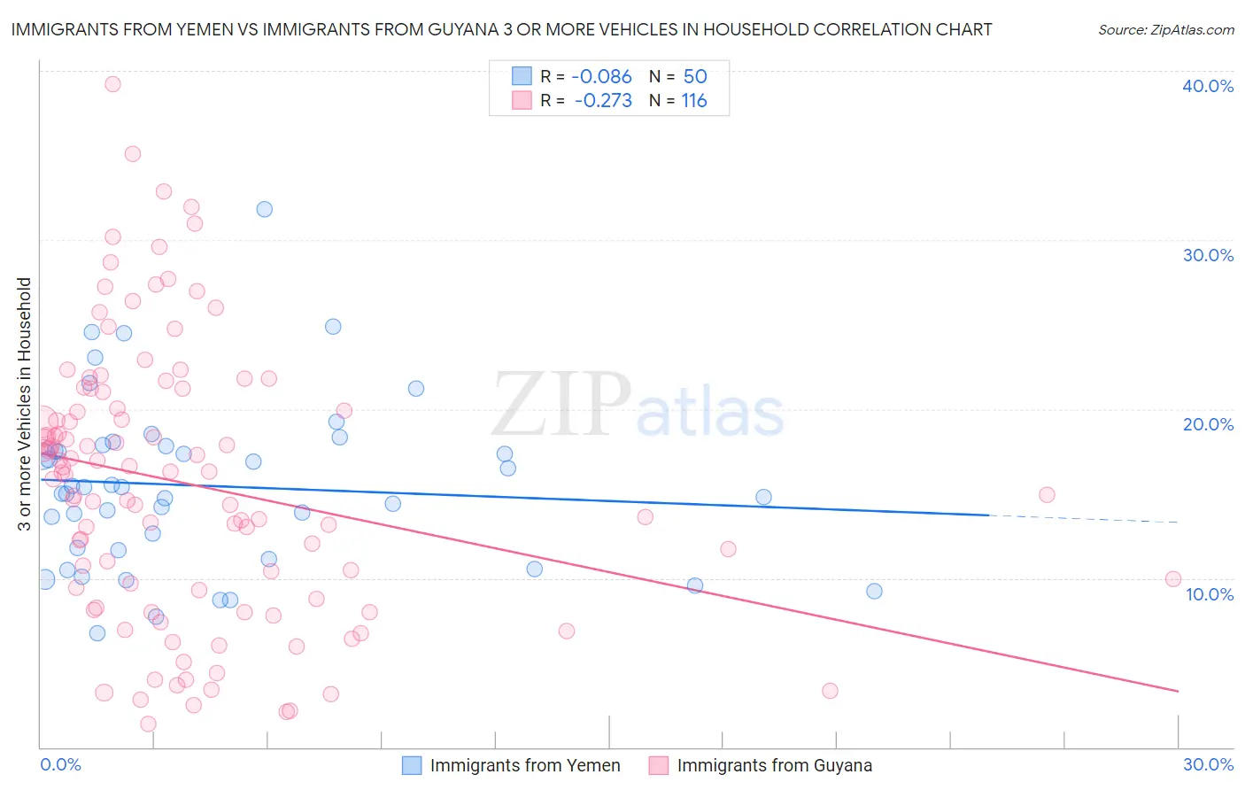 Immigrants from Yemen vs Immigrants from Guyana 3 or more Vehicles in Household