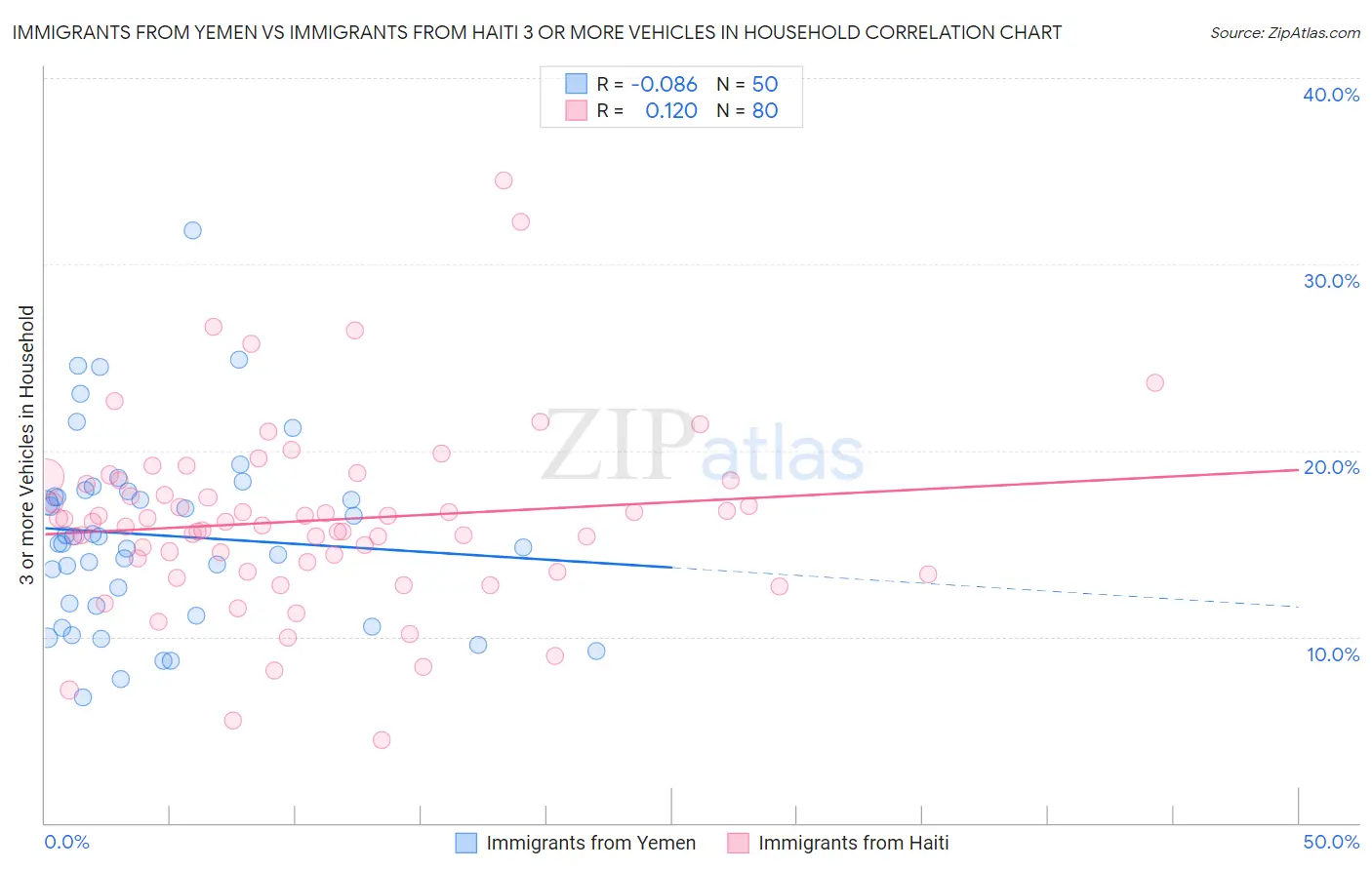 Immigrants from Yemen vs Immigrants from Haiti 3 or more Vehicles in Household