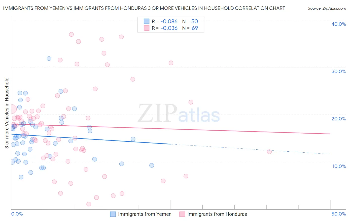 Immigrants from Yemen vs Immigrants from Honduras 3 or more Vehicles in Household