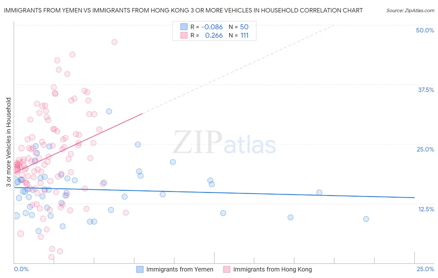 Immigrants from Yemen vs Immigrants from Hong Kong 3 or more Vehicles in Household