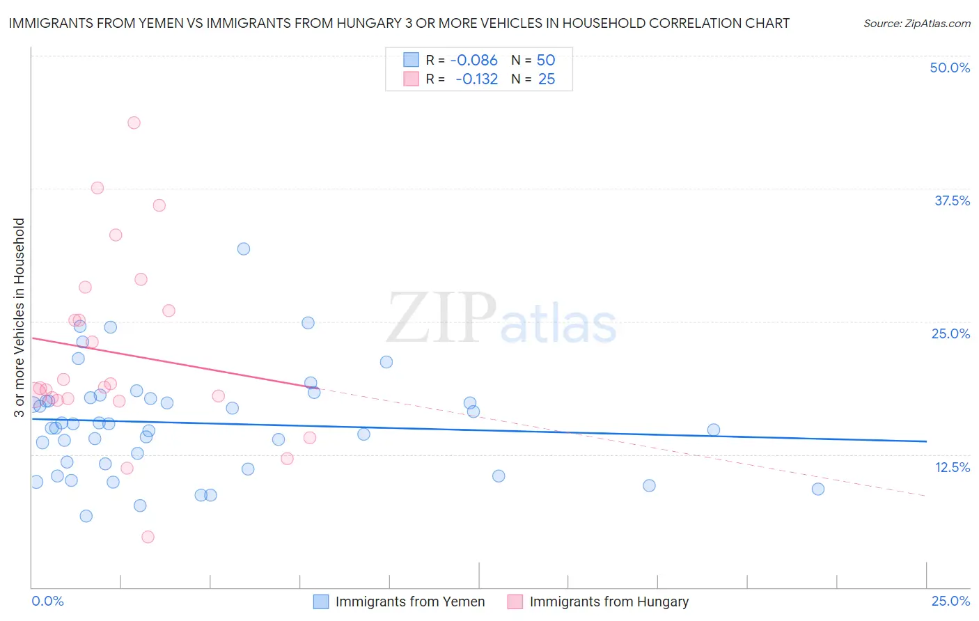 Immigrants from Yemen vs Immigrants from Hungary 3 or more Vehicles in Household
