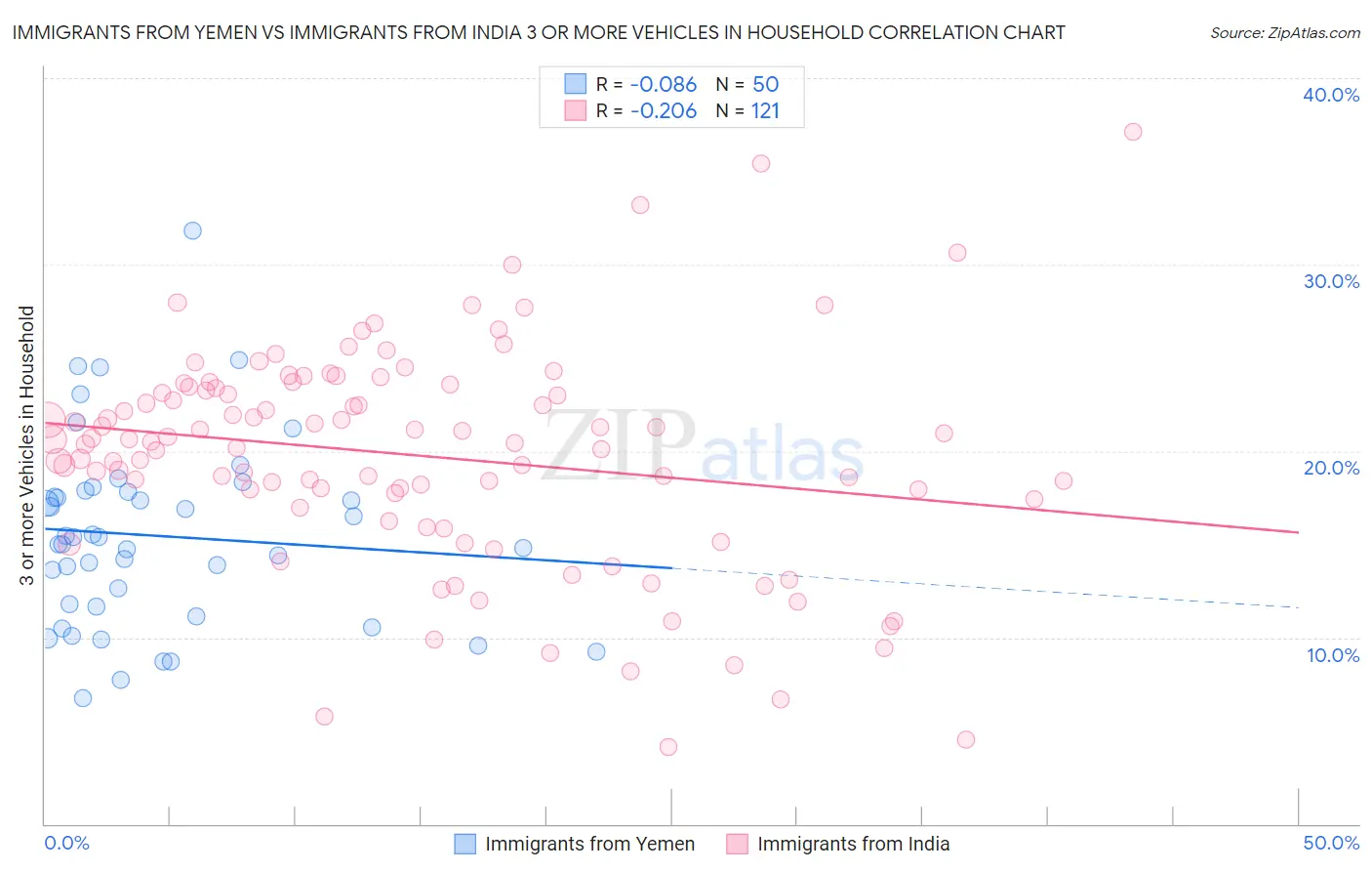 Immigrants from Yemen vs Immigrants from India 3 or more Vehicles in Household