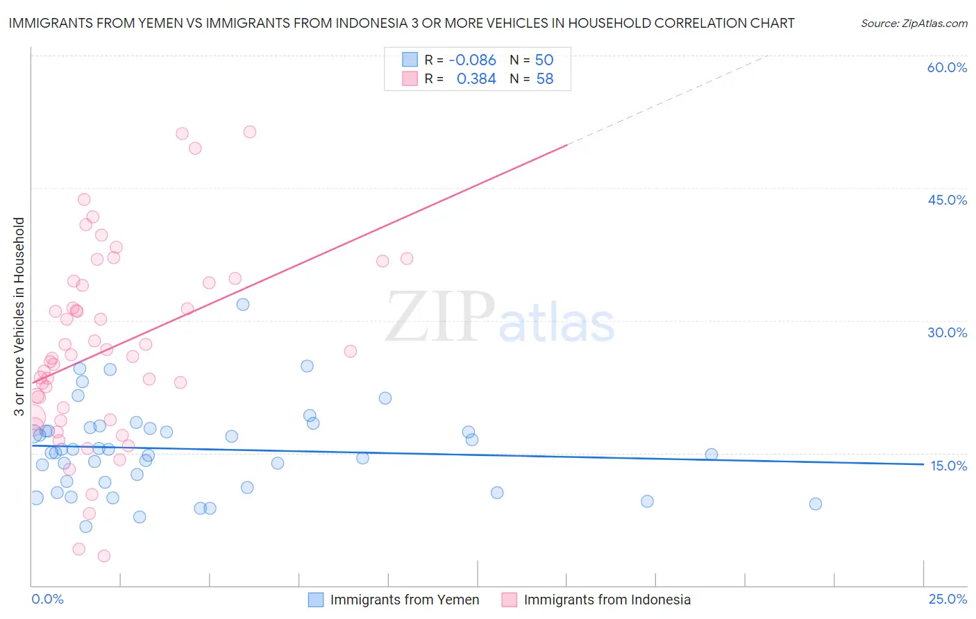 Immigrants from Yemen vs Immigrants from Indonesia 3 or more Vehicles in Household