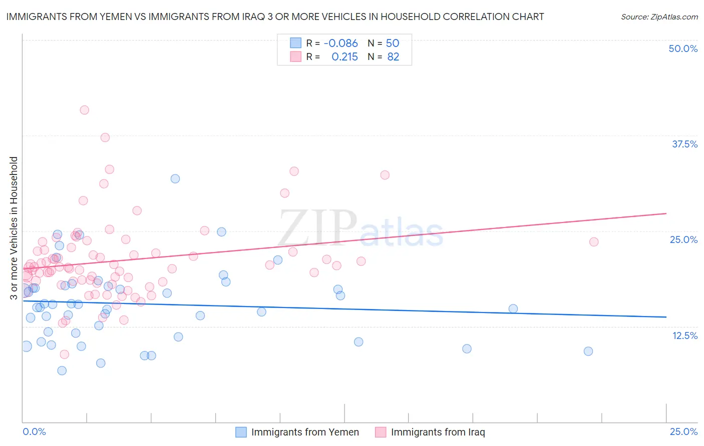 Immigrants from Yemen vs Immigrants from Iraq 3 or more Vehicles in Household