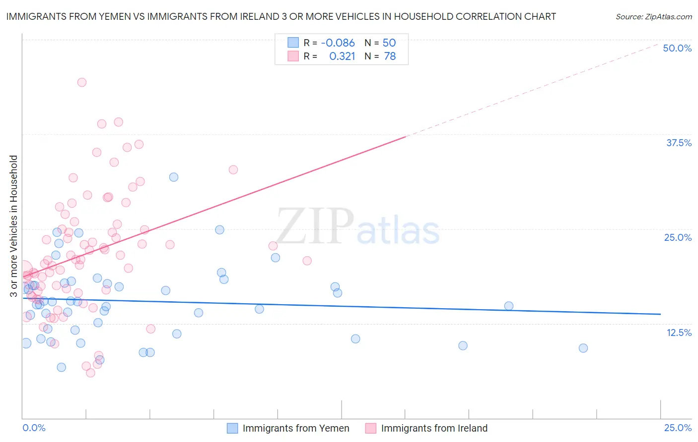 Immigrants from Yemen vs Immigrants from Ireland 3 or more Vehicles in Household