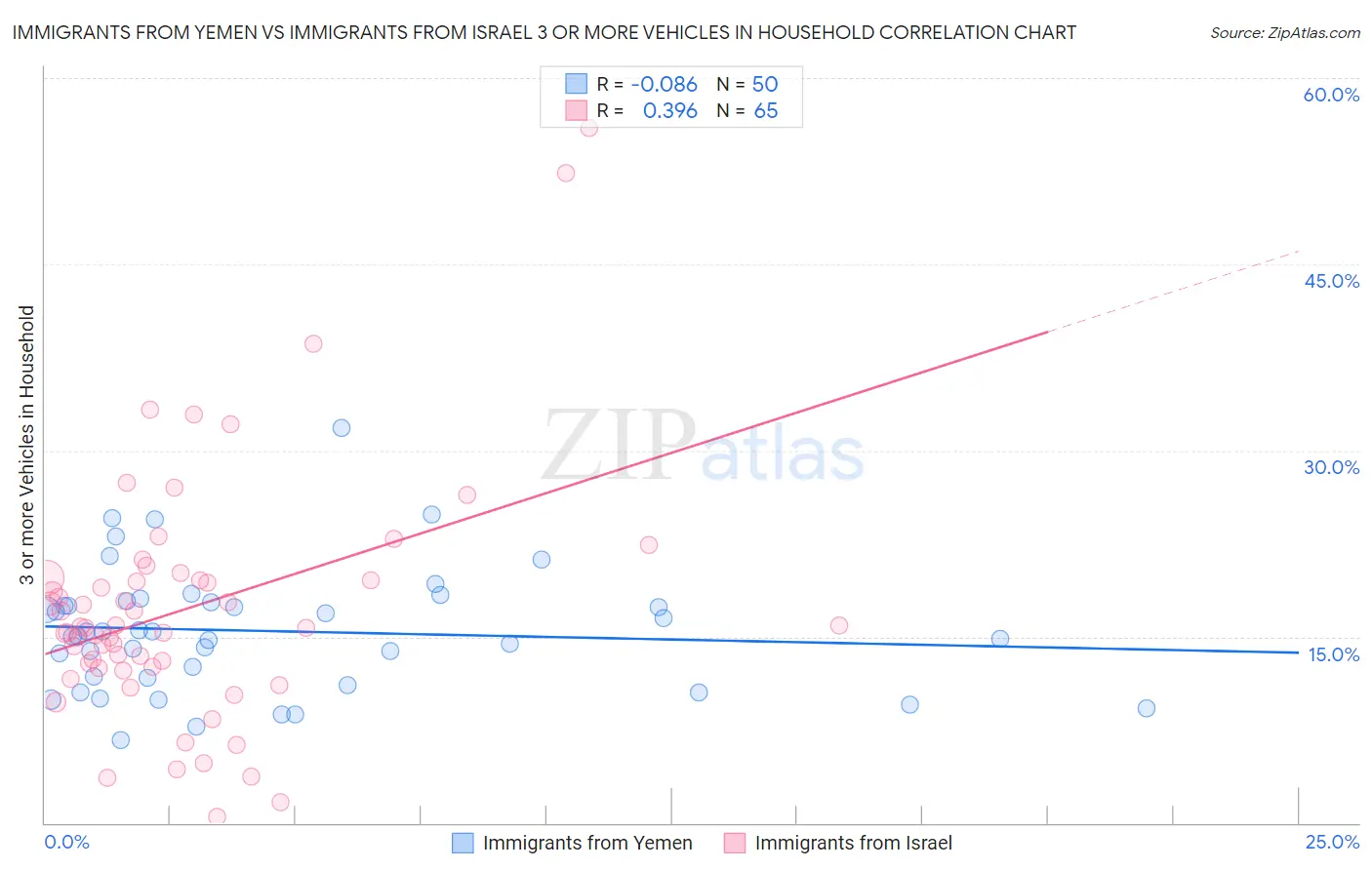 Immigrants from Yemen vs Immigrants from Israel 3 or more Vehicles in Household