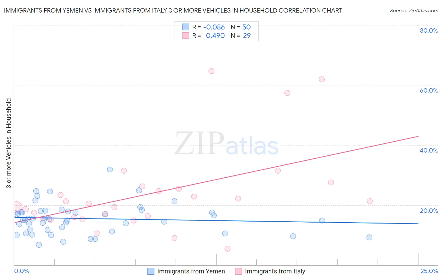 Immigrants from Yemen vs Immigrants from Italy 3 or more Vehicles in Household