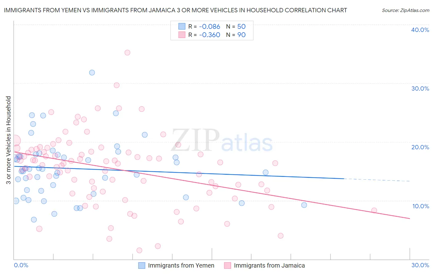 Immigrants from Yemen vs Immigrants from Jamaica 3 or more Vehicles in Household