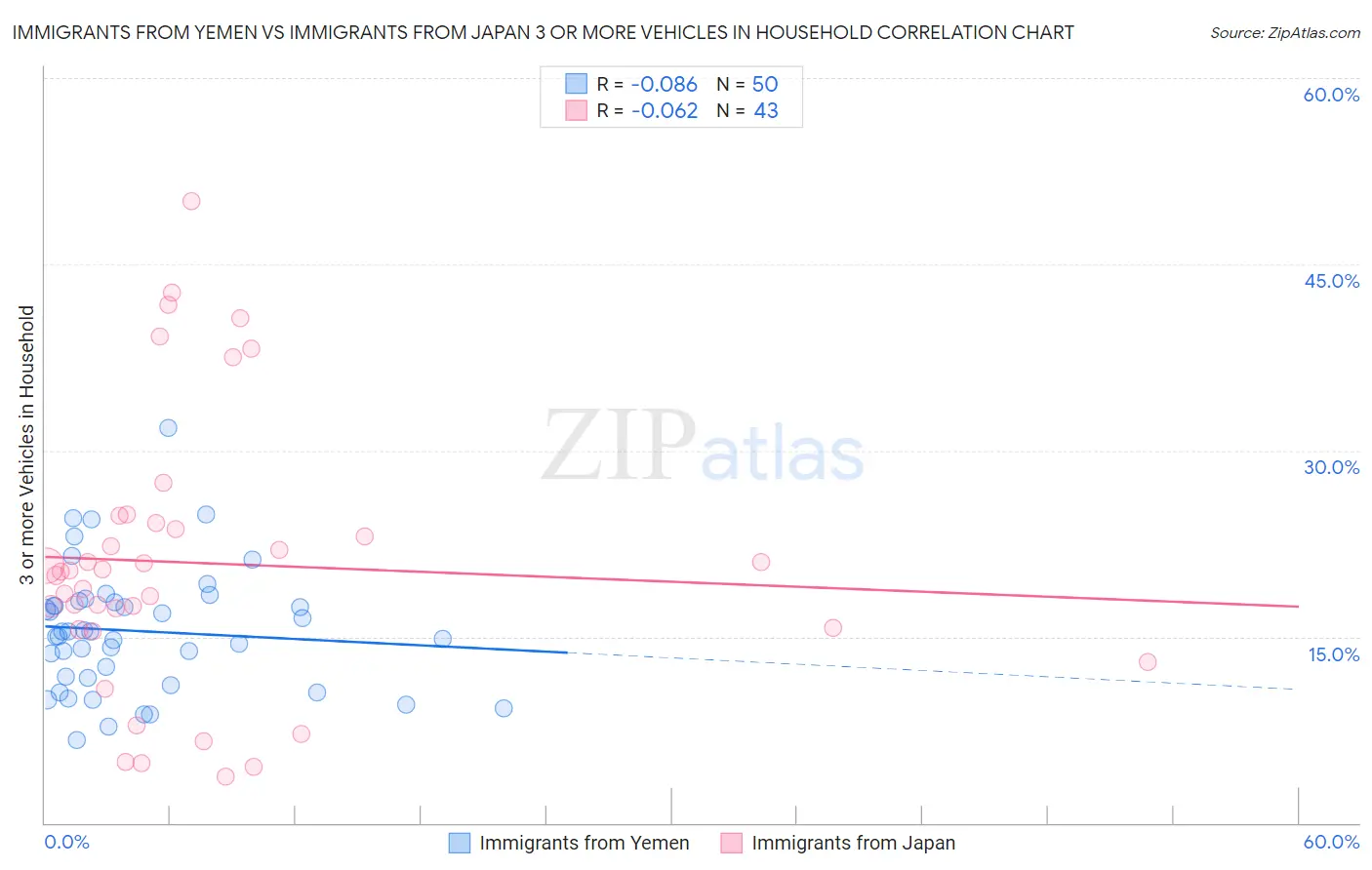 Immigrants from Yemen vs Immigrants from Japan 3 or more Vehicles in Household