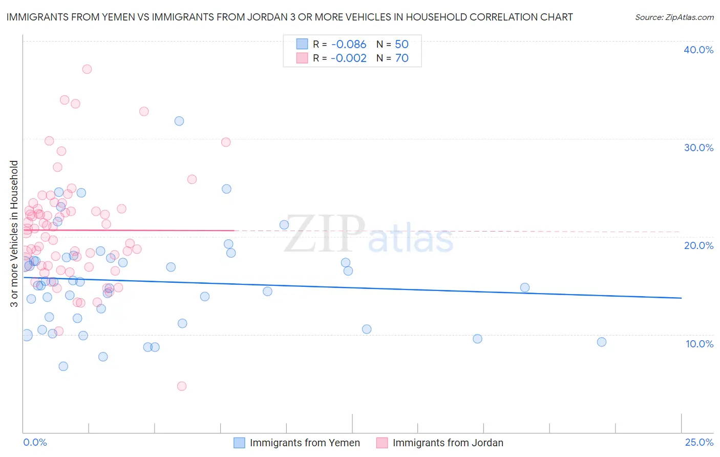 Immigrants from Yemen vs Immigrants from Jordan 3 or more Vehicles in Household