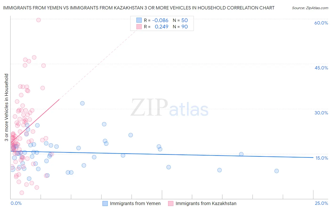 Immigrants from Yemen vs Immigrants from Kazakhstan 3 or more Vehicles in Household