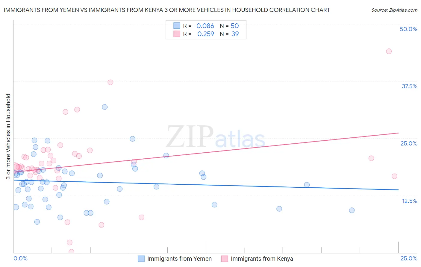Immigrants from Yemen vs Immigrants from Kenya 3 or more Vehicles in Household