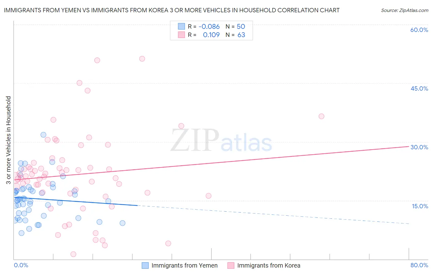 Immigrants from Yemen vs Immigrants from Korea 3 or more Vehicles in Household