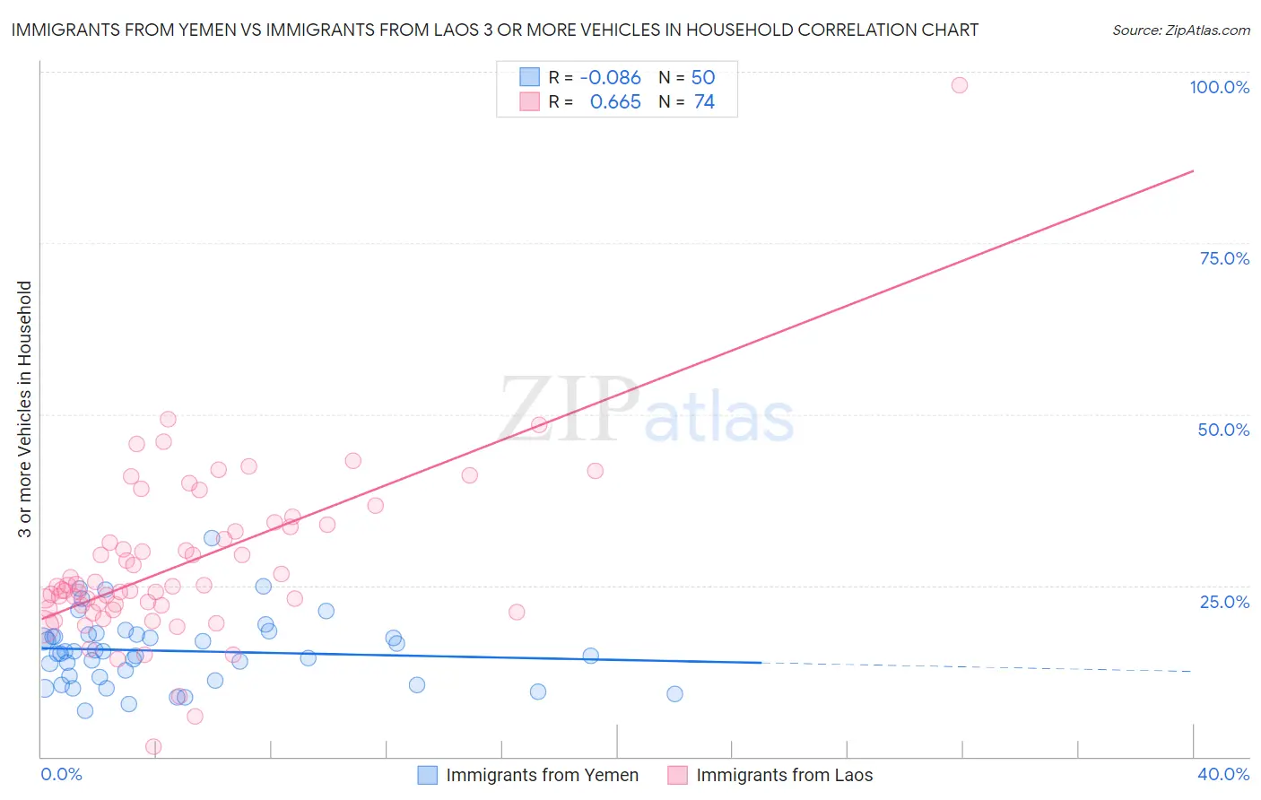 Immigrants from Yemen vs Immigrants from Laos 3 or more Vehicles in Household