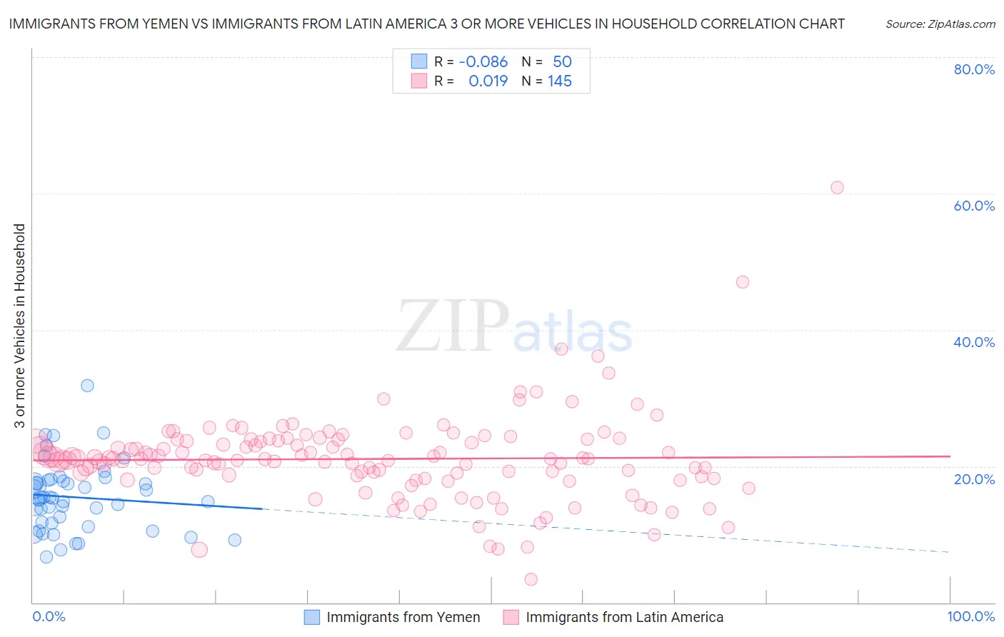 Immigrants from Yemen vs Immigrants from Latin America 3 or more Vehicles in Household