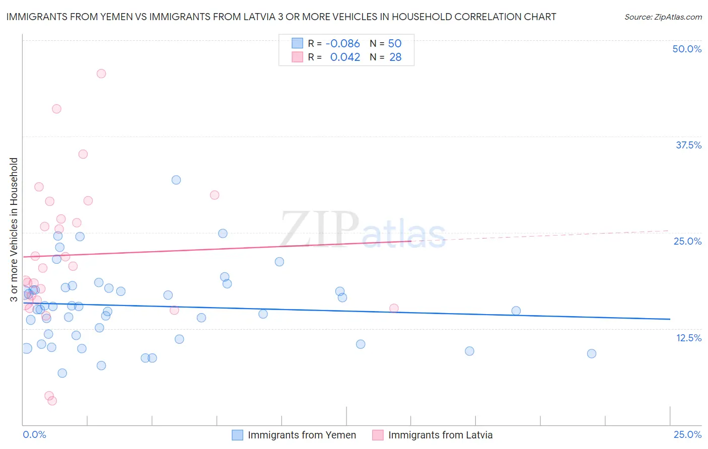 Immigrants from Yemen vs Immigrants from Latvia 3 or more Vehicles in Household