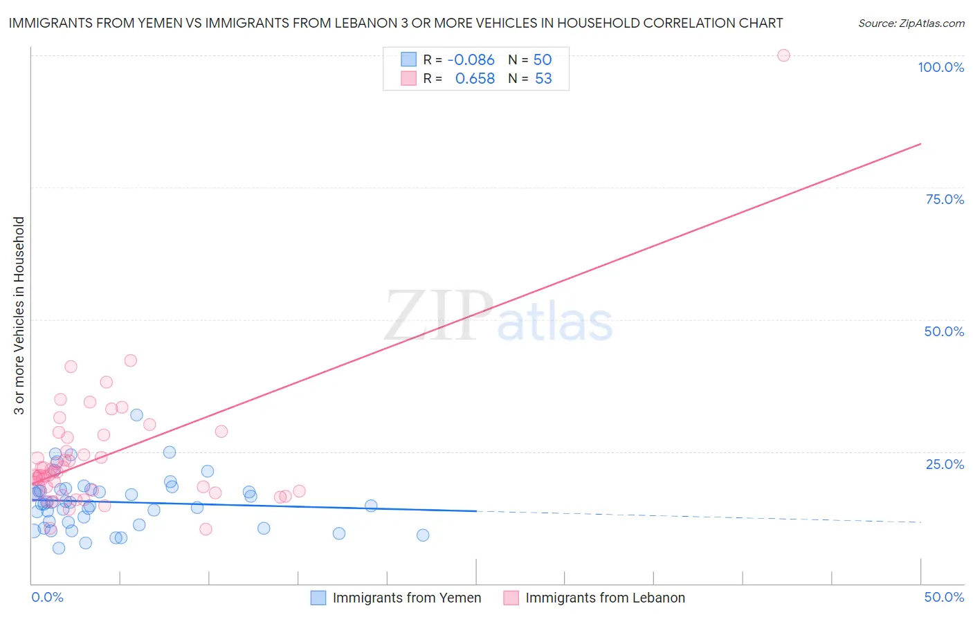 Immigrants from Yemen vs Immigrants from Lebanon 3 or more Vehicles in Household