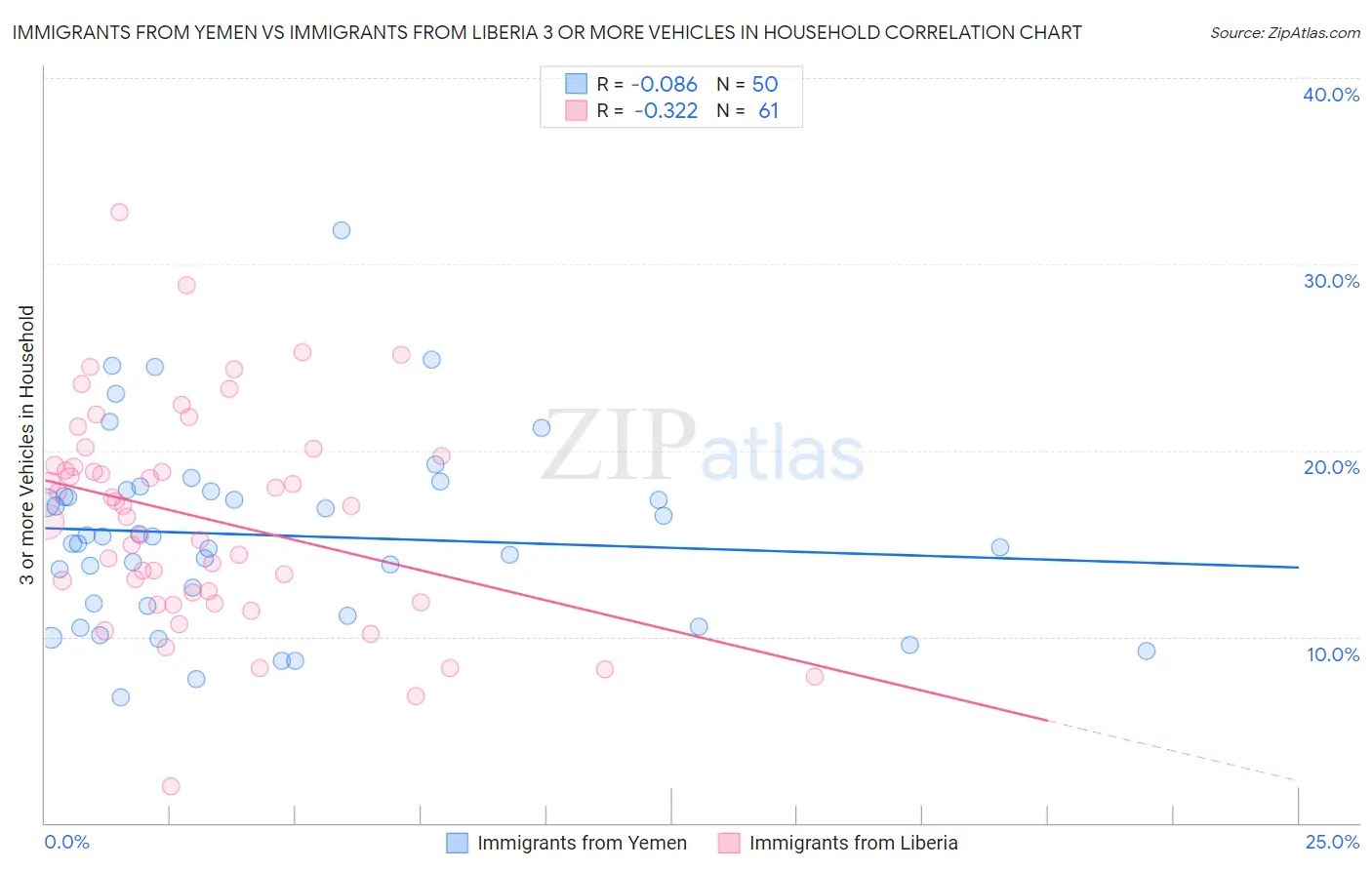 Immigrants from Yemen vs Immigrants from Liberia 3 or more Vehicles in Household