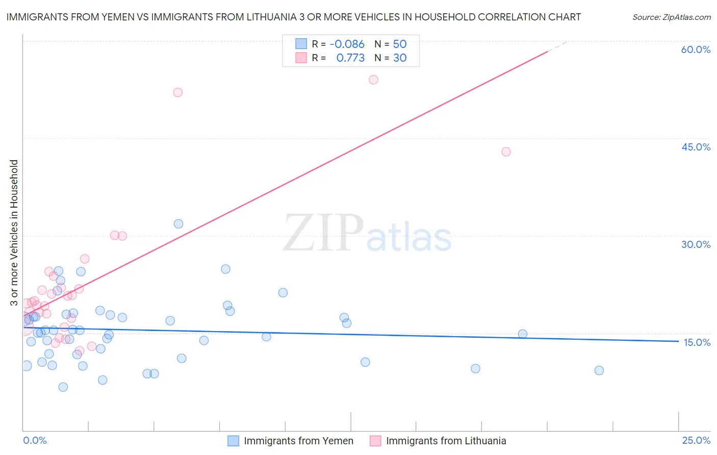 Immigrants from Yemen vs Immigrants from Lithuania 3 or more Vehicles in Household