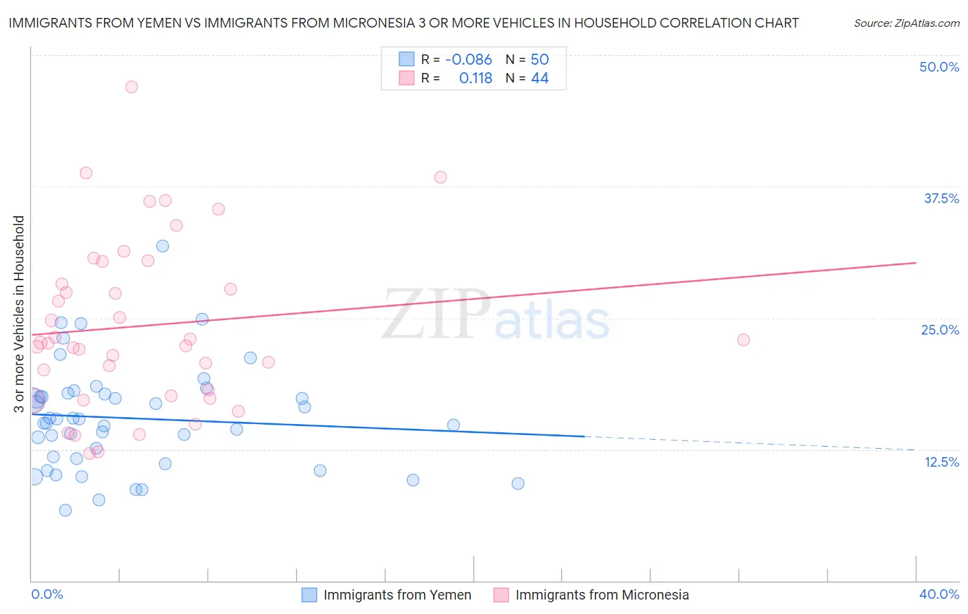 Immigrants from Yemen vs Immigrants from Micronesia 3 or more Vehicles in Household