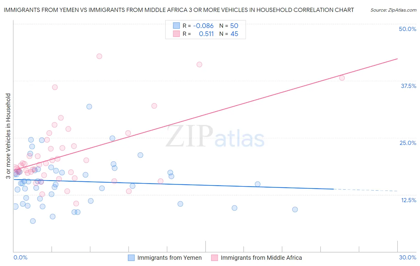 Immigrants from Yemen vs Immigrants from Middle Africa 3 or more Vehicles in Household