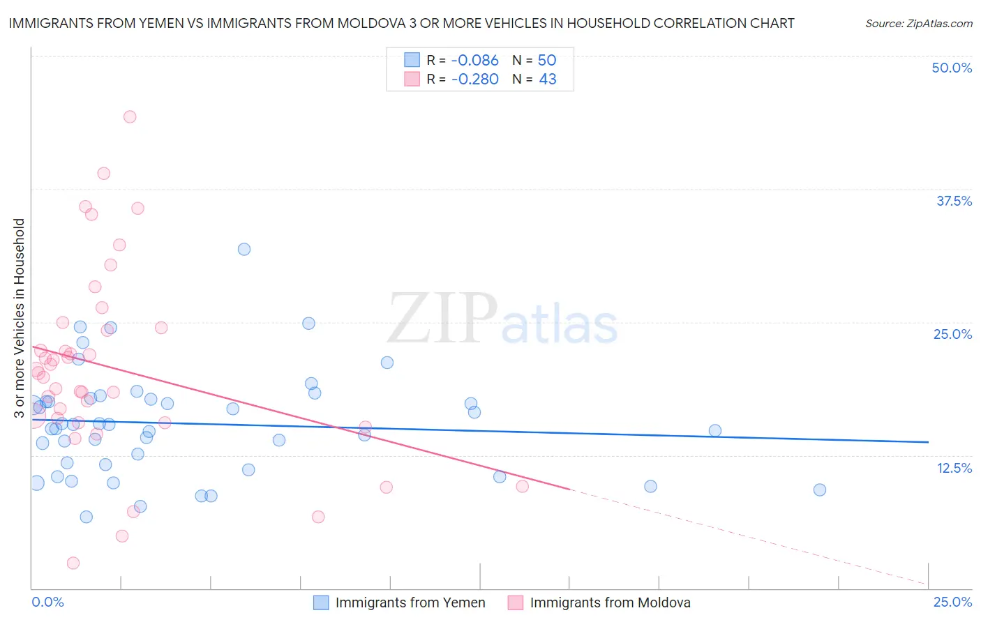 Immigrants from Yemen vs Immigrants from Moldova 3 or more Vehicles in Household