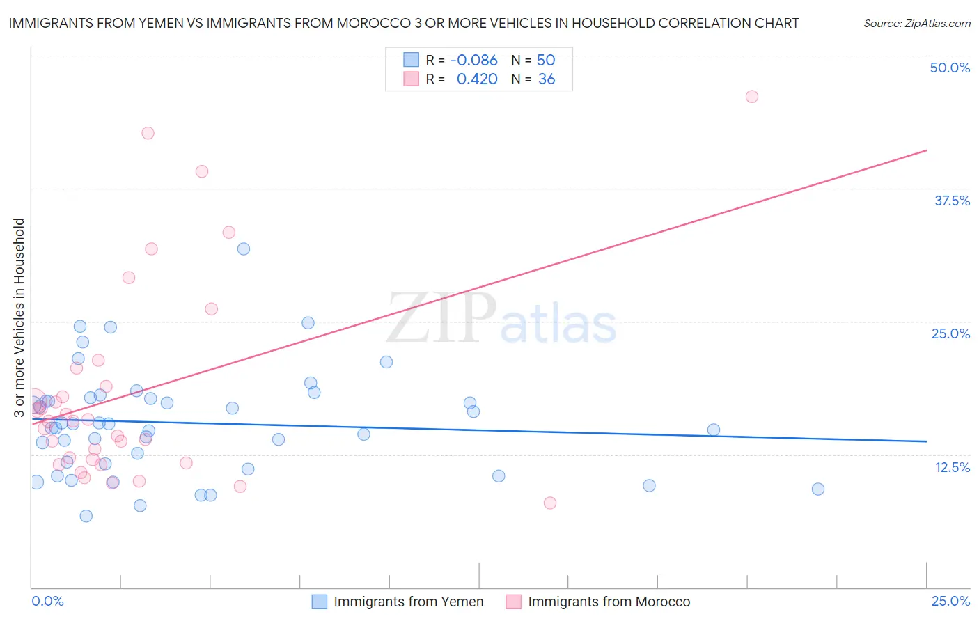 Immigrants from Yemen vs Immigrants from Morocco 3 or more Vehicles in Household
