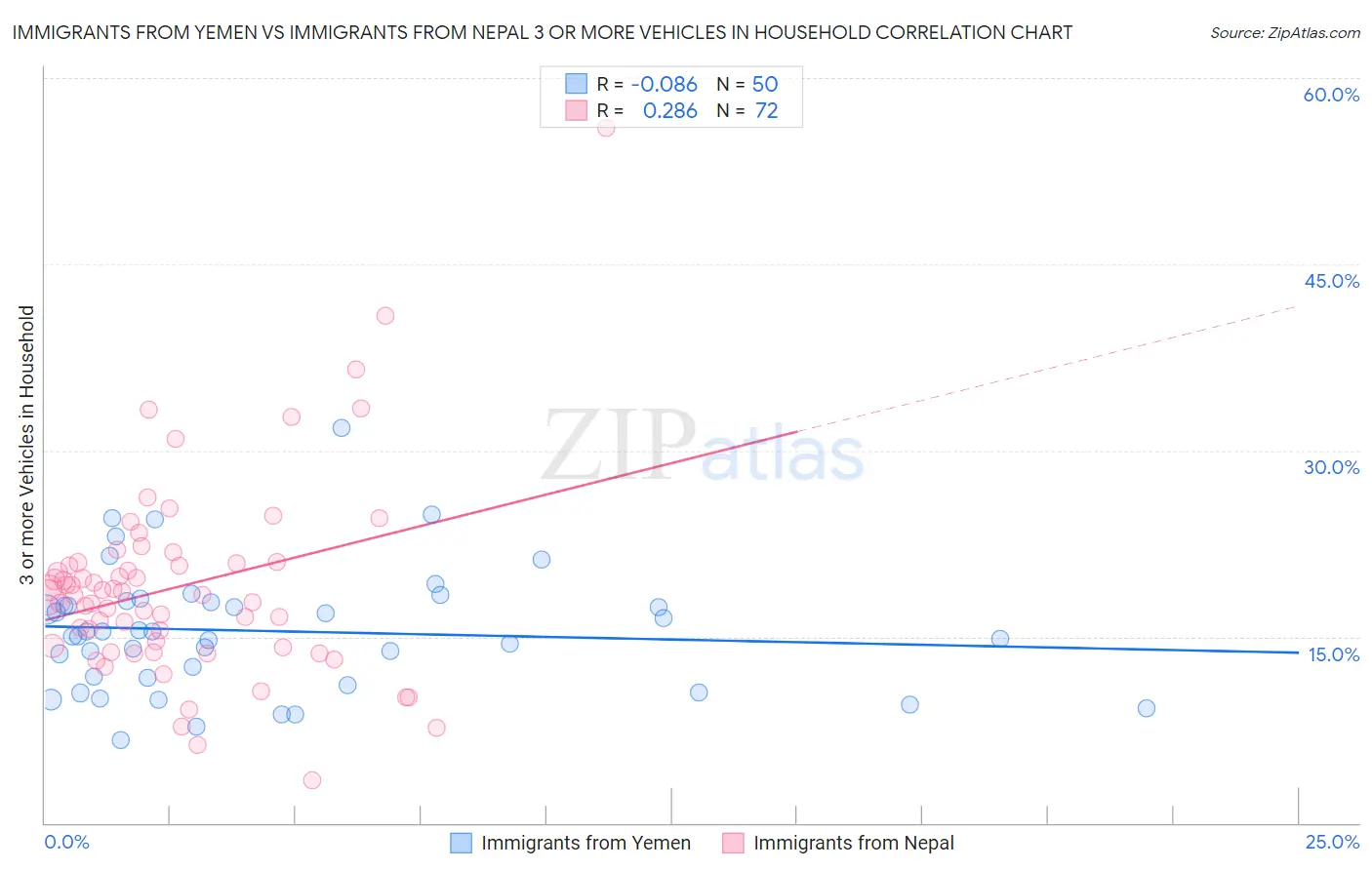 Immigrants from Yemen vs Immigrants from Nepal 3 or more Vehicles in Household