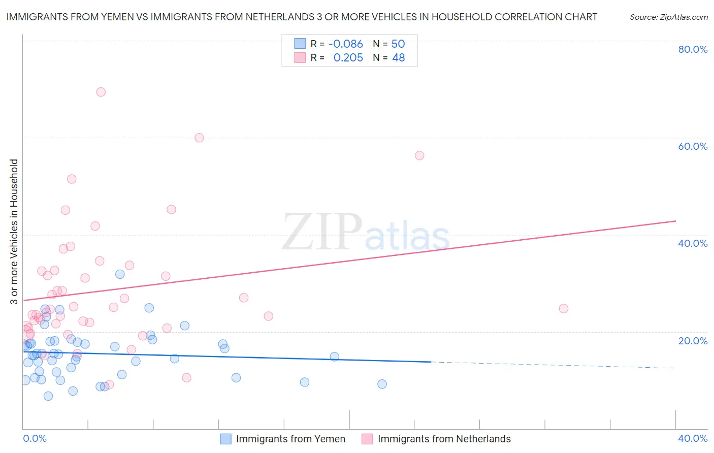 Immigrants from Yemen vs Immigrants from Netherlands 3 or more Vehicles in Household