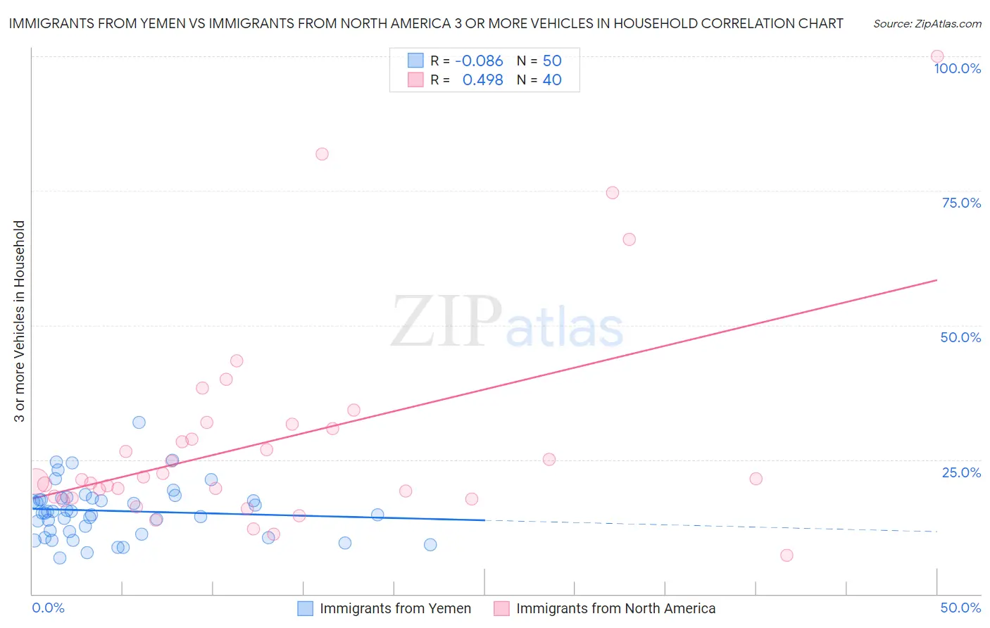 Immigrants from Yemen vs Immigrants from North America 3 or more Vehicles in Household