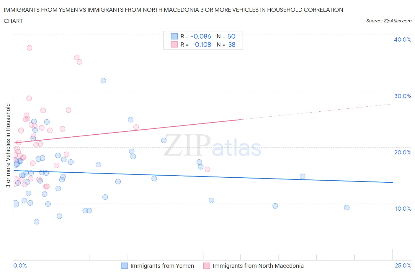 Immigrants from Yemen vs Immigrants from North Macedonia 3 or more Vehicles in Household