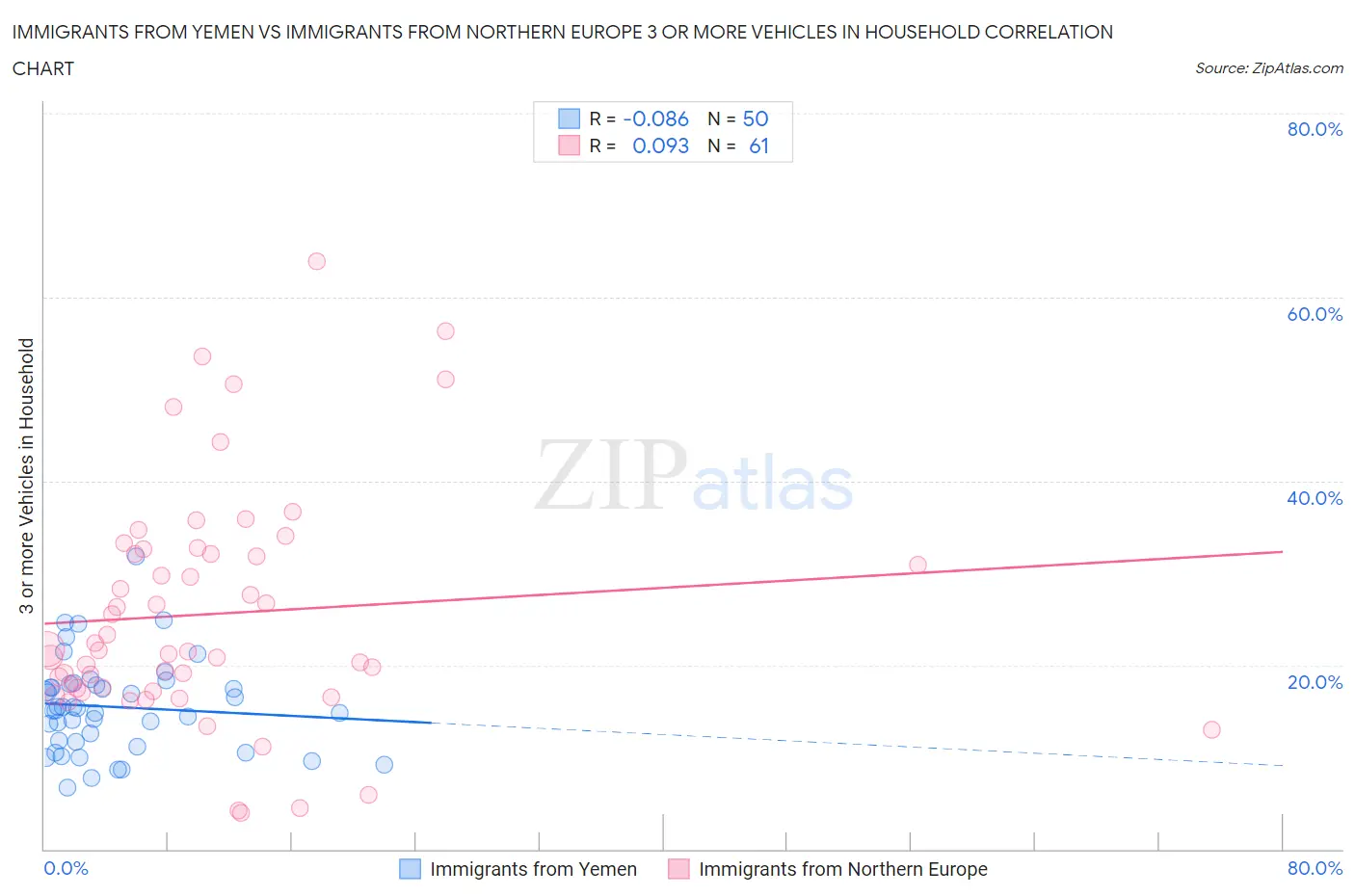 Immigrants from Yemen vs Immigrants from Northern Europe 3 or more Vehicles in Household