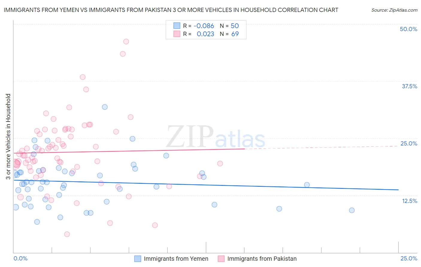 Immigrants from Yemen vs Immigrants from Pakistan 3 or more Vehicles in Household