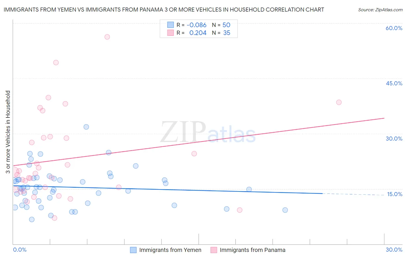 Immigrants from Yemen vs Immigrants from Panama 3 or more Vehicles in Household