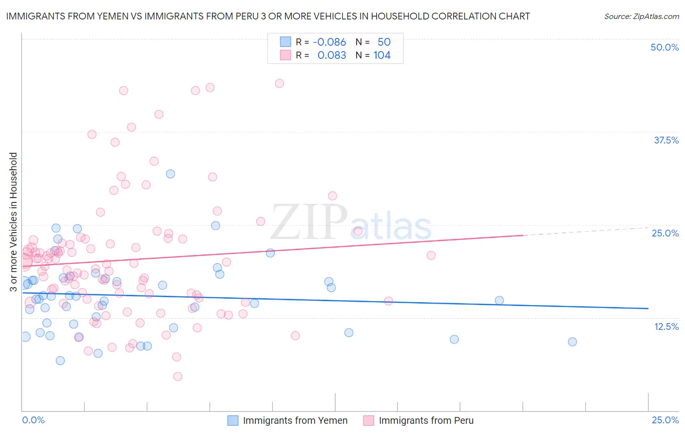 Immigrants from Yemen vs Immigrants from Peru 3 or more Vehicles in Household