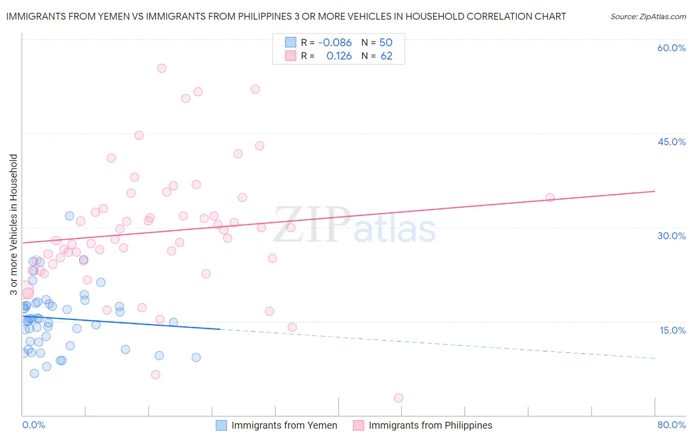 Immigrants from Yemen vs Immigrants from Philippines 3 or more Vehicles in Household