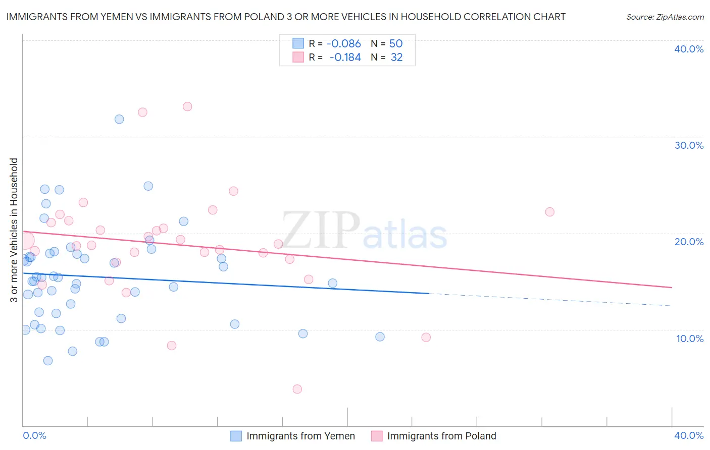 Immigrants from Yemen vs Immigrants from Poland 3 or more Vehicles in Household